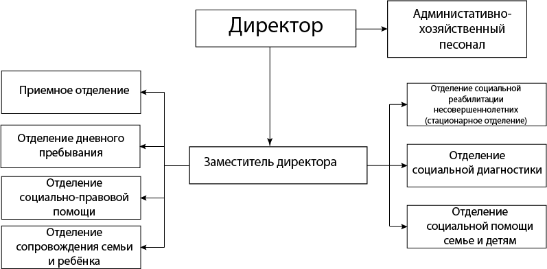 Структура ГБУ «Социально-реабилитационный центр для несовершеннолетних Балахнинского муниципального округа»
